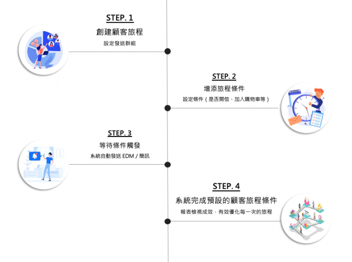 電子郵件行銷提升顧客忠誠度的實務