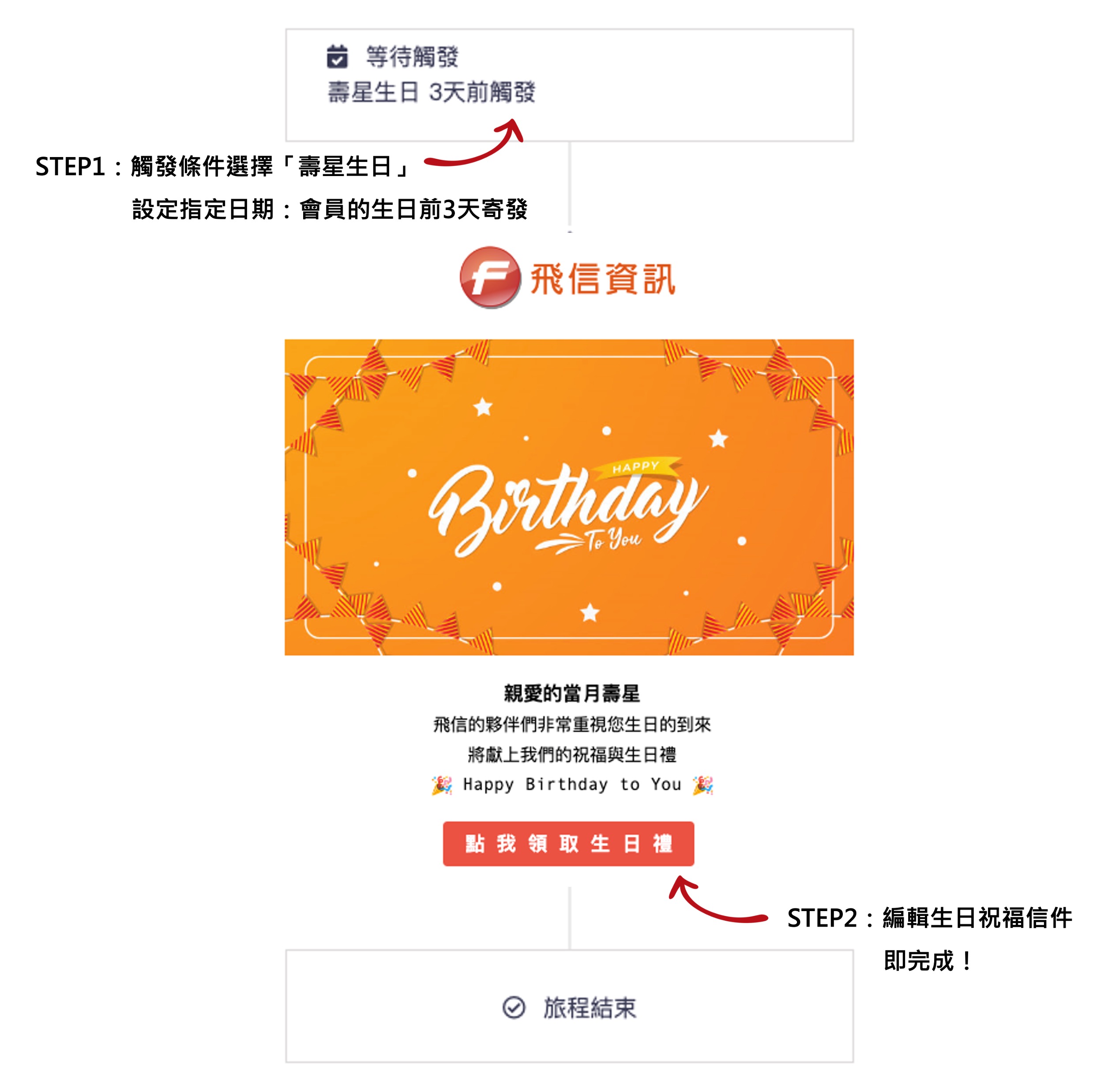 自動化序列範例：歡迎信、清單、優惠與見證