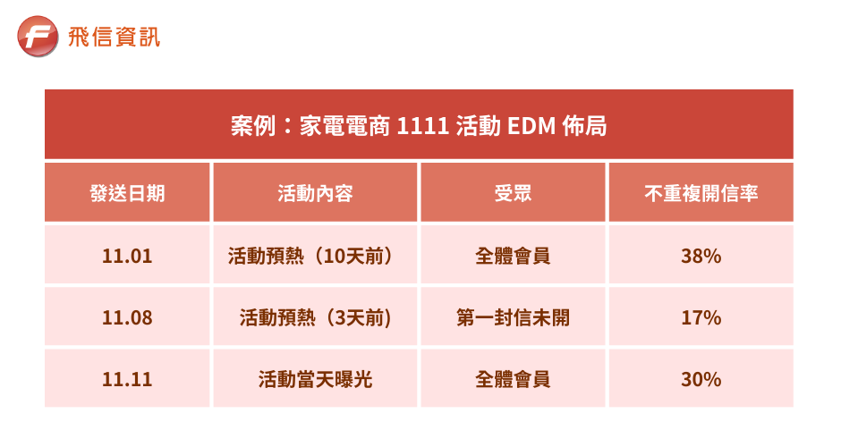 再行銷案例2