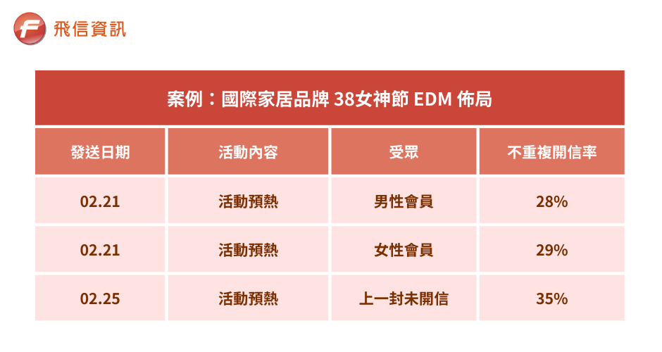 再行銷案例1