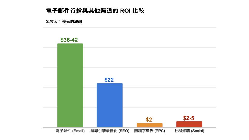 ROI比較圖