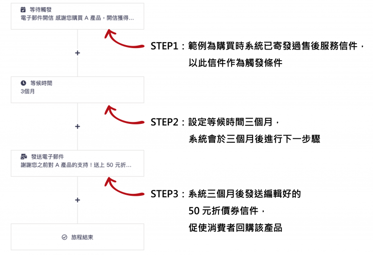 顧客旅程範例