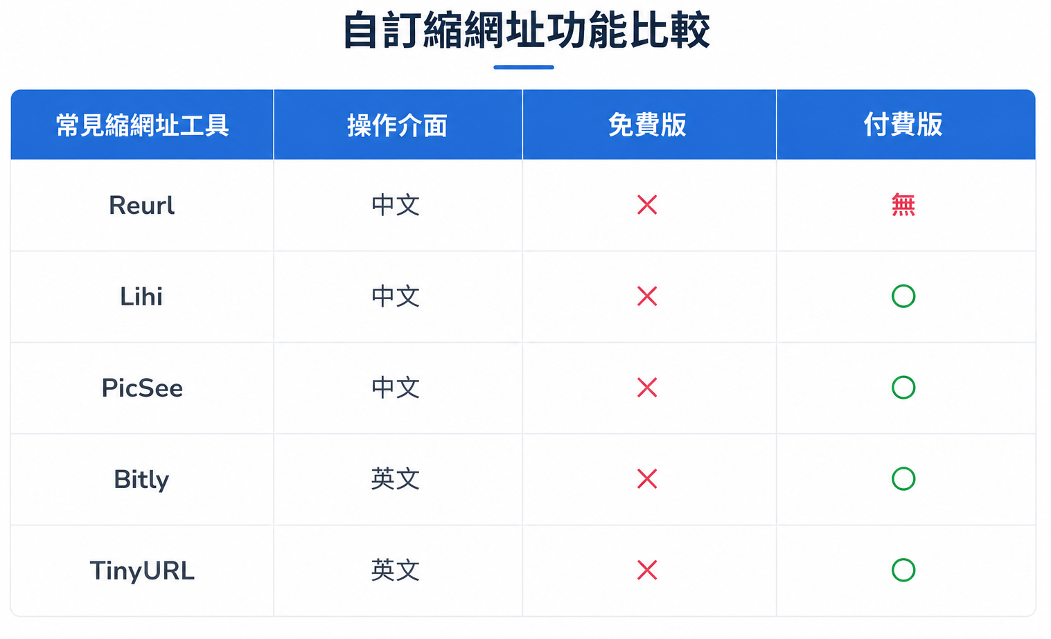自訂縮網址功能比較