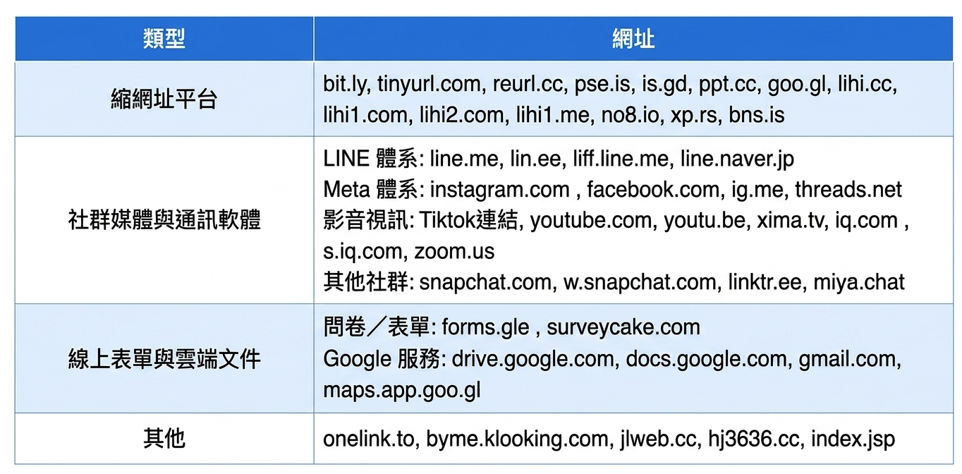 電信業者阻擋免費短網址一覽表.