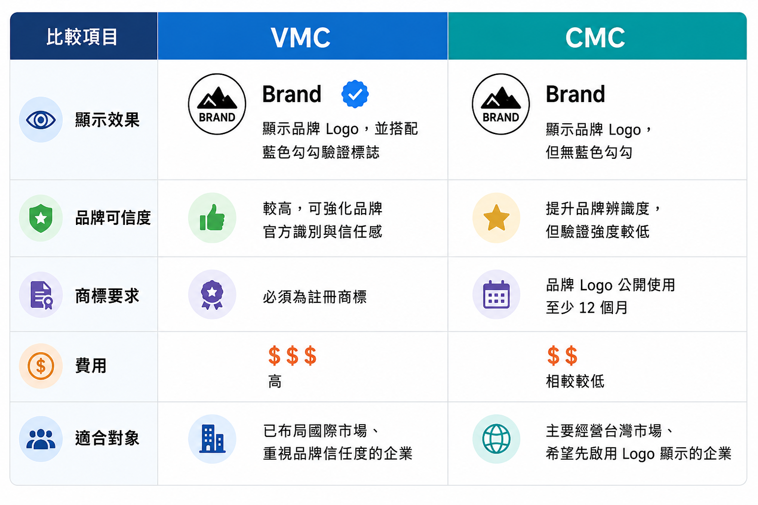 認證方案比較表
