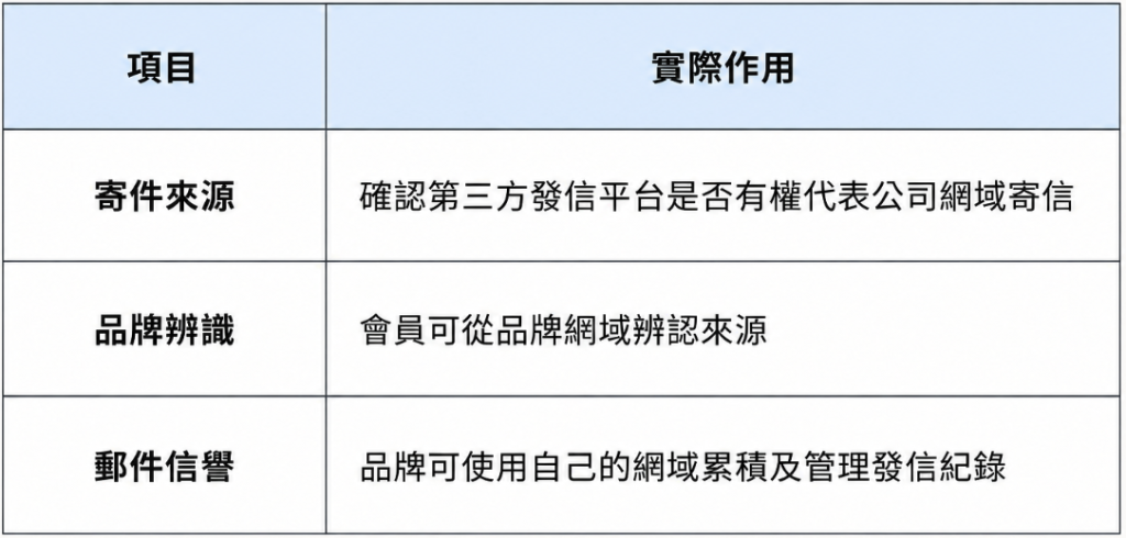 域名驗證實際作用